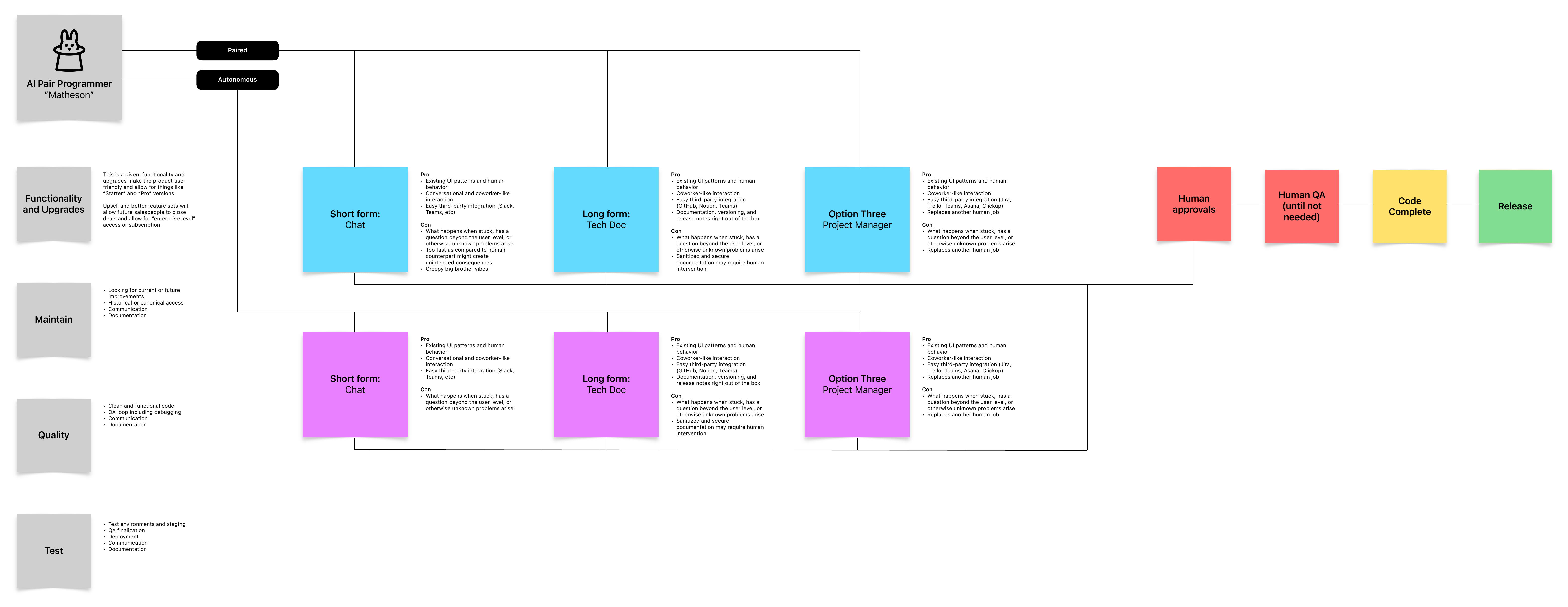 Working board: the AI pair programmer splits into paired and autonomous modes, each trying chat, tech doc and project manager, with pros and cons, feeding human approvals, human QA, code complete and release