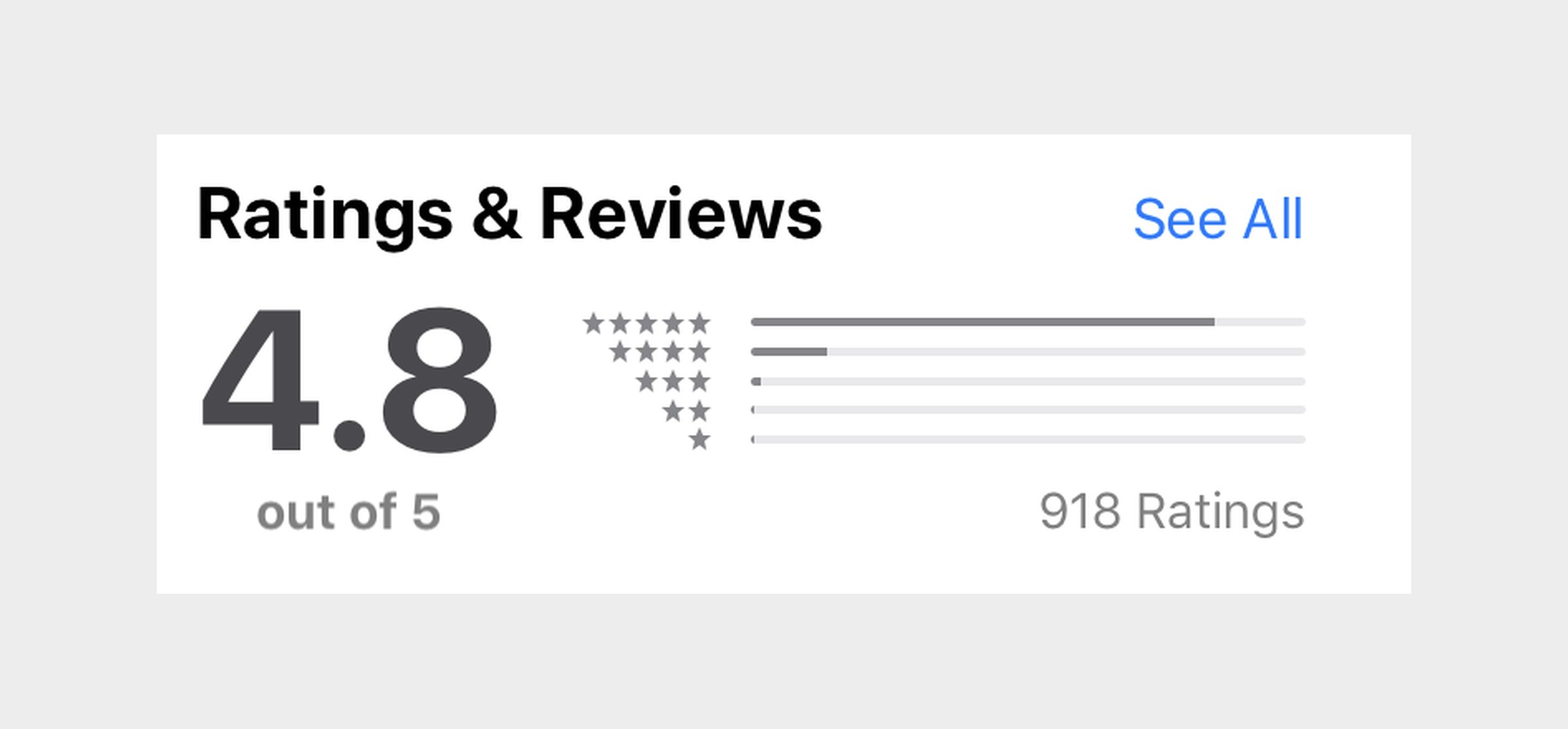 App Store ratings and reviews: 4.8 out of 5 from 918 ratings